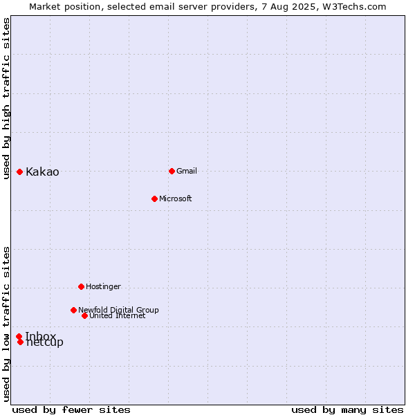 Market position of netcup vs. Kakao vs. Inbox