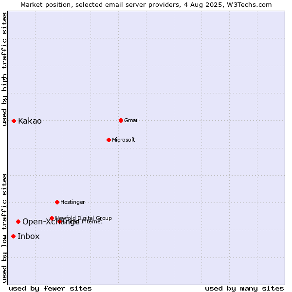 Market position of Open-Xchange vs. Kakao vs. Inbox