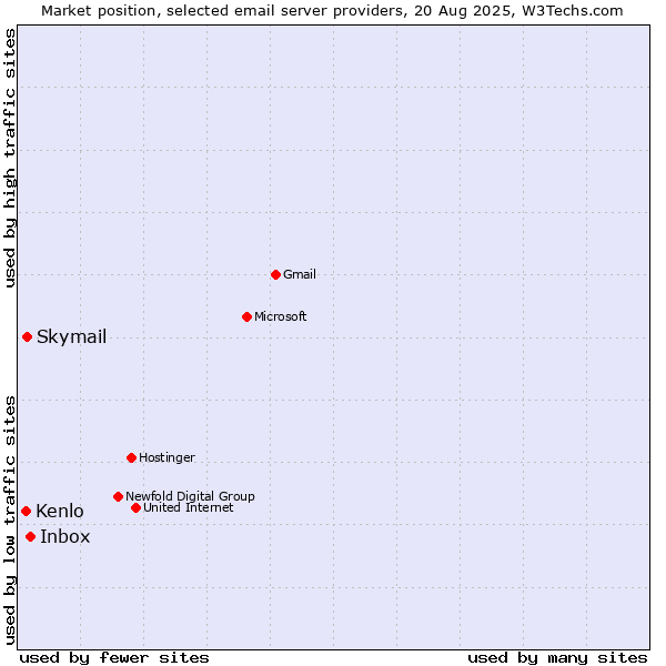 Market position of Inbox vs. Skymail vs. Kenlo