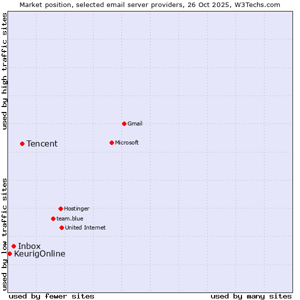 Market position of Tencent vs. Inbox vs. KeurigOnline