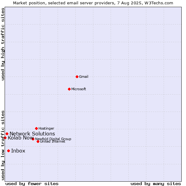 Market position of Inbox vs. Network Solutions vs. Kolab Now