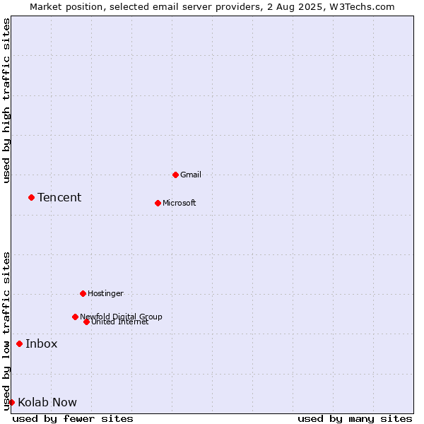 Market position of Tencent vs. Inbox vs. Kolab Now