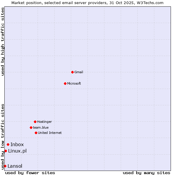 Market position of Inbox vs. Linux.pl vs. Lansol