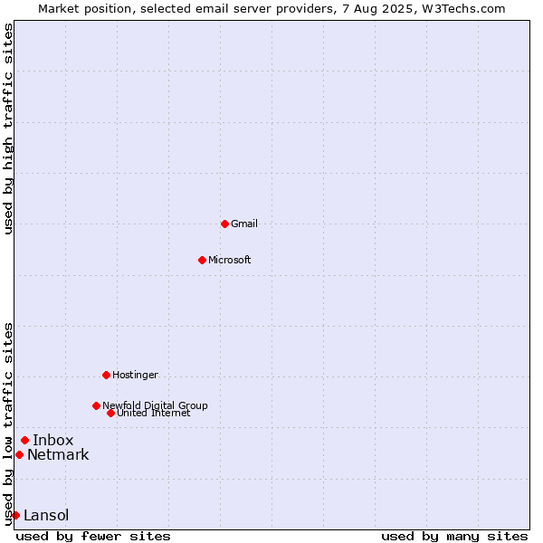 Market position of Inbox vs. Netmark vs. Lansol