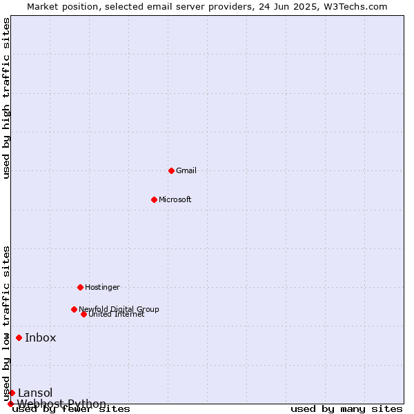 Market position of Inbox vs. Lansol vs. Webhost Python