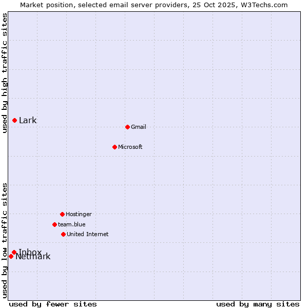 Market position of Lark vs. Inbox vs. Netmark