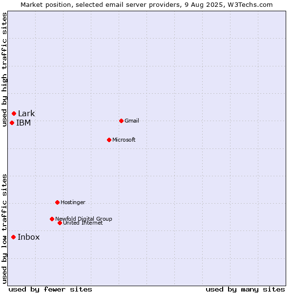 Market position of Lark vs. Inbox vs. IBM