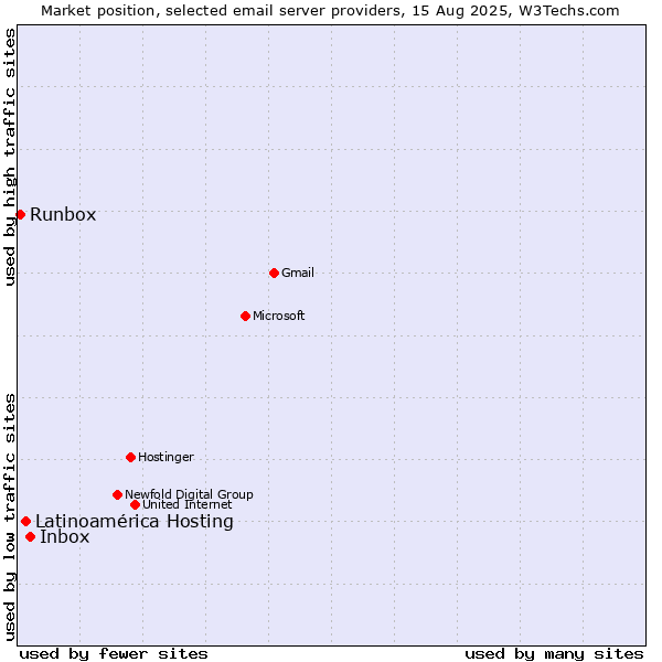 Market position of Inbox vs. Latinoamérica Hosting vs. Runbox