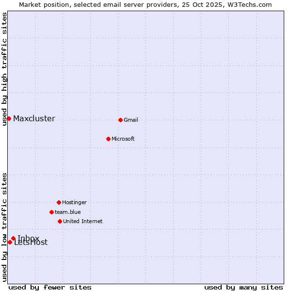 Market position of Inbox vs. LetsHost vs. Maxcluster