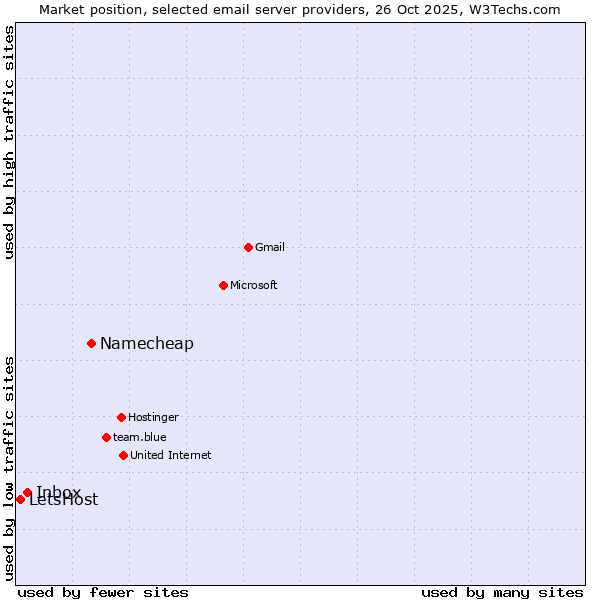 Market position of Namecheap vs. Inbox vs. LetsHost