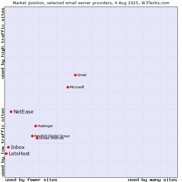 Market position of NetEase vs. Inbox vs. LetsHost