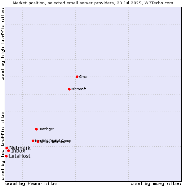 Market position of Inbox vs. Netmark vs. LetsHost