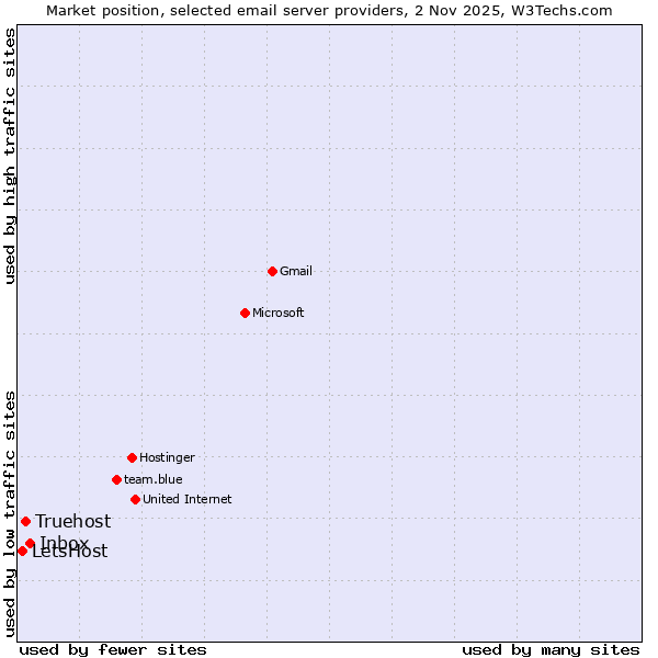 Market position of Inbox vs. Truehost vs. LetsHost