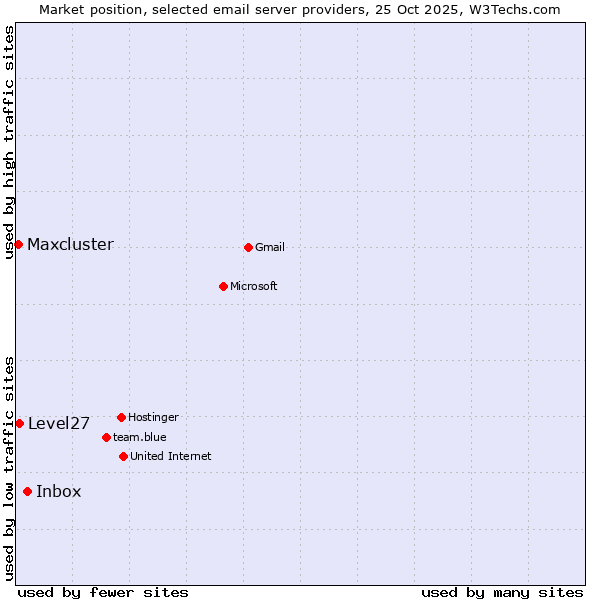 Market position of Inbox vs. Level27 vs. Maxcluster