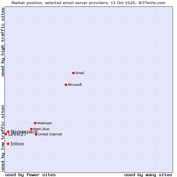 Market position of Namespace vs. Inbox vs. Level27