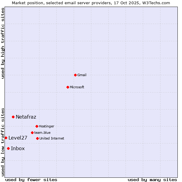 Market position of Netafraz vs. Inbox vs. Level27