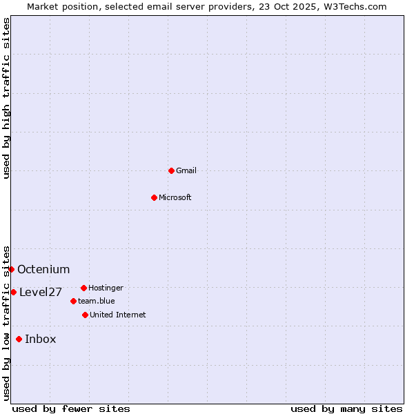 Market position of Inbox vs. Level27 vs. Octenium