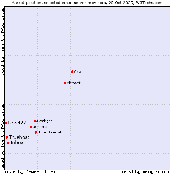 Market position of Inbox vs. Truehost vs. Level27