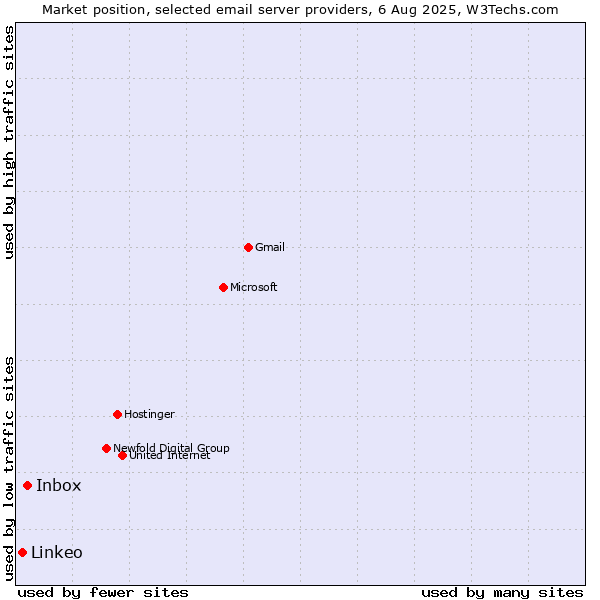 Market position of Inbox vs. Linkeo