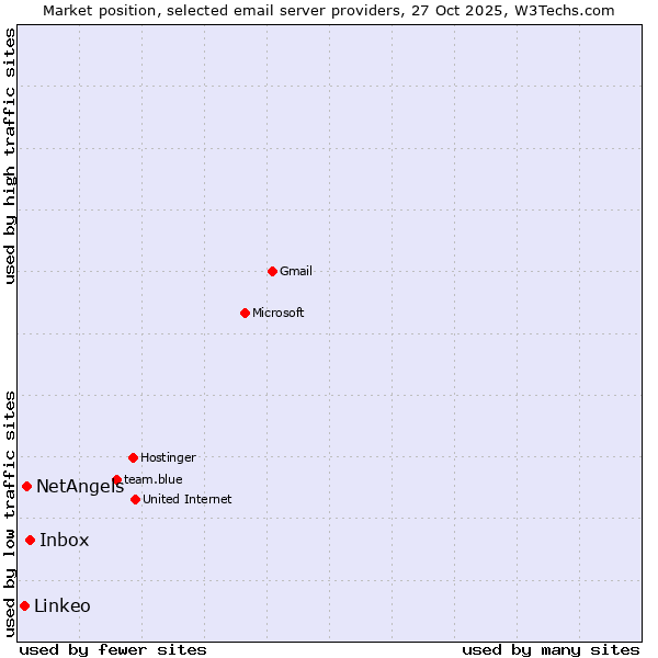 Market position of Inbox vs. NetAngels vs. Linkeo