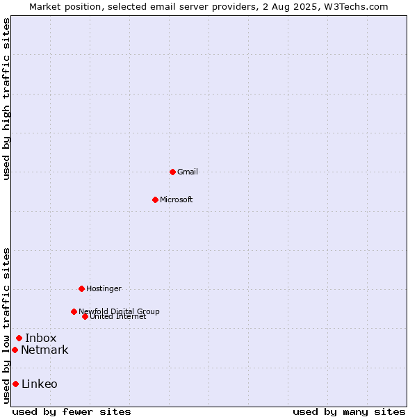 Market position of Inbox vs. Linkeo vs. Netmark