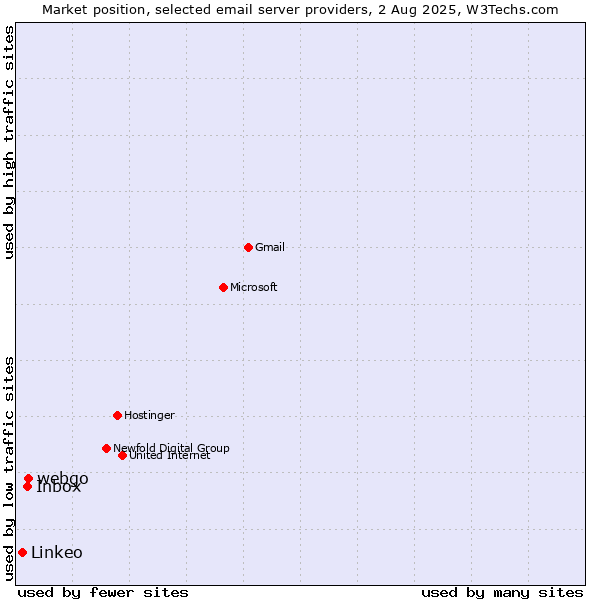 Market position of webgo vs. Inbox vs. Linkeo