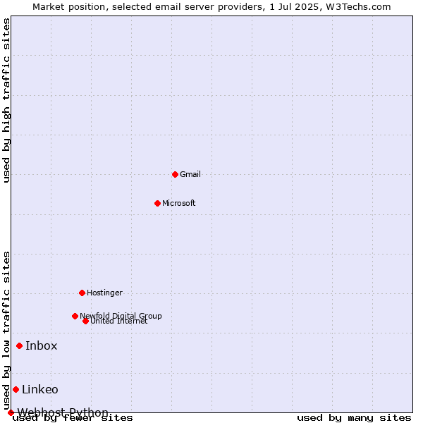 Market position of Inbox vs. Linkeo vs. Webhost Python