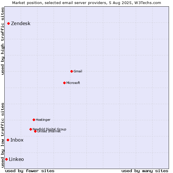 Market position of Zendesk vs. Inbox vs. Linkeo