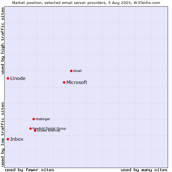 Market position of Microsoft vs. Linode vs. Inbox