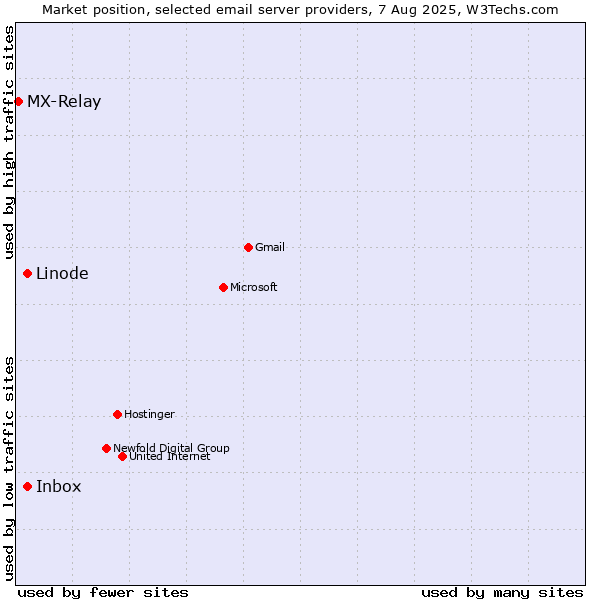 Market position of Linode vs. Inbox vs. MX-Relay