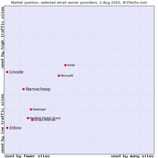 Market position of Namecheap vs. Linode vs. Inbox