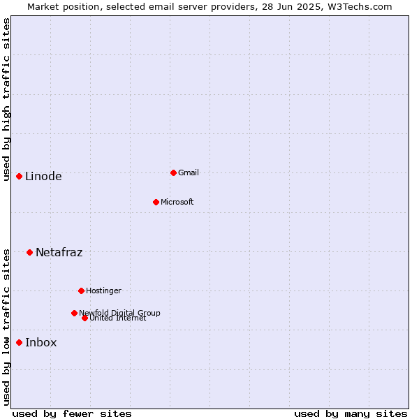 Market position of Netafraz vs. Linode vs. Inbox
