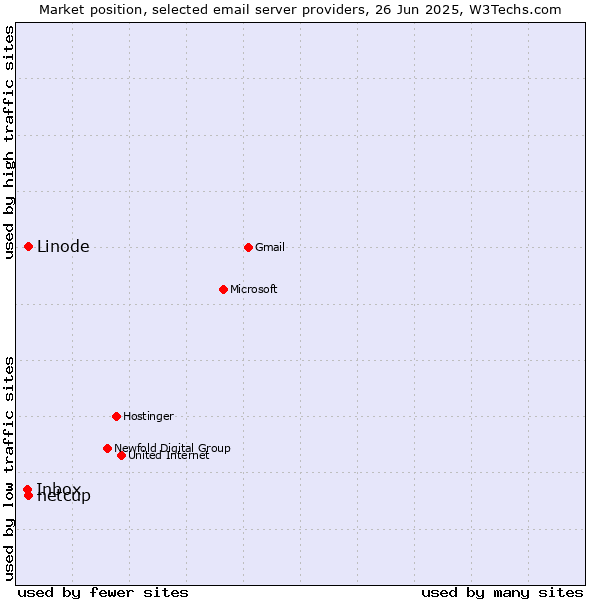 Market position of netcup vs. Linode vs. Inbox