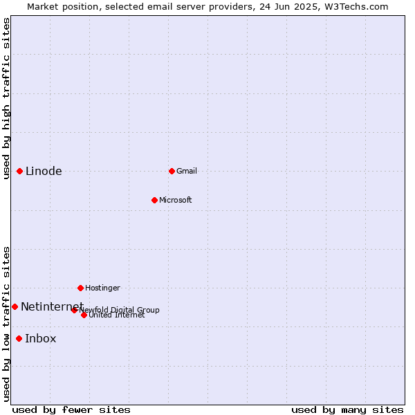 Market position of Linode vs. Inbox vs. Netinternet