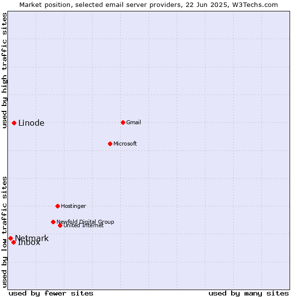 Market position of Linode vs. Inbox vs. Netmark