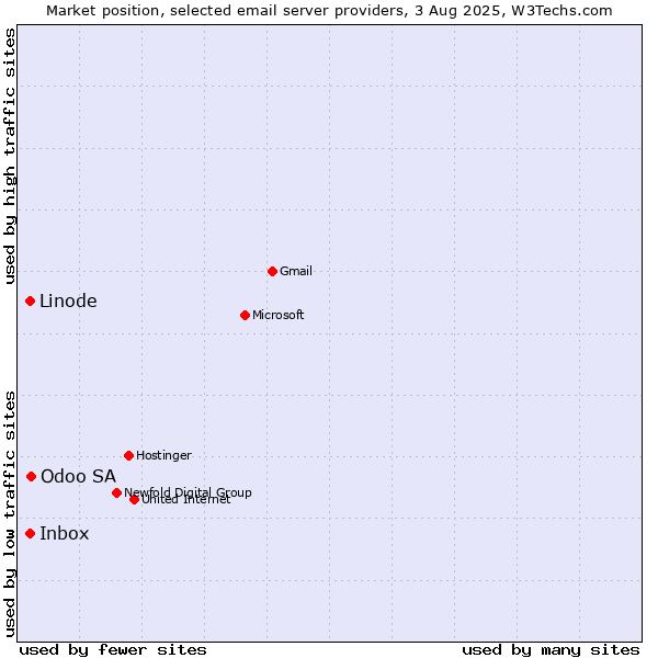 Market position of Odoo SA vs. Linode vs. Inbox
