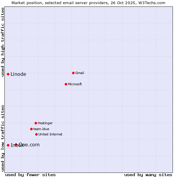 Market position of One.com vs. Linode vs. Inbox