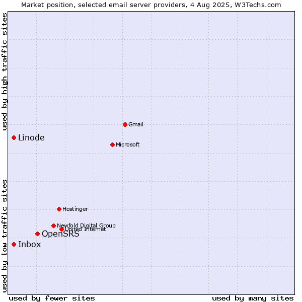 Market position of OpenSRS vs. Linode vs. Inbox
