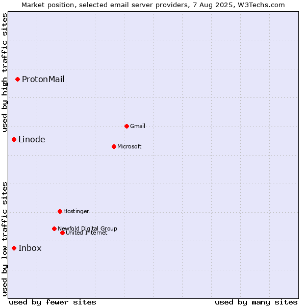 Market position of ProtonMail vs. Linode vs. Inbox