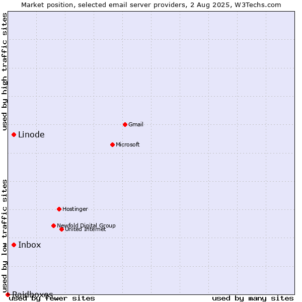 Market position of Linode vs. Inbox vs. Raidboxes