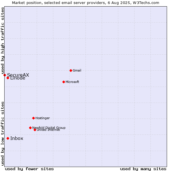 Market position of Linode vs. Inbox vs. SecureAX
