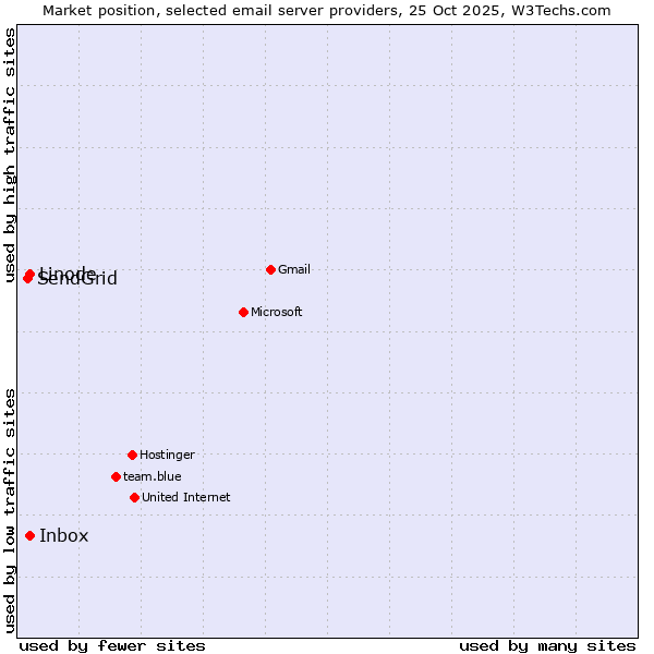 Market position of Linode vs. Inbox vs. SendGrid