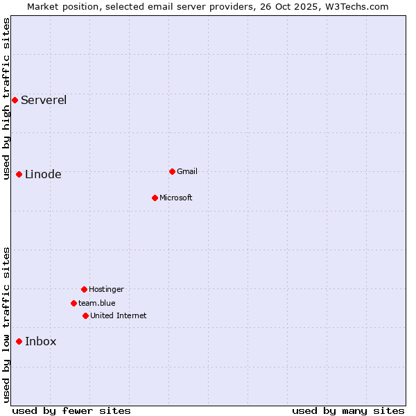 Market position of Linode vs. Inbox vs. Serverel
