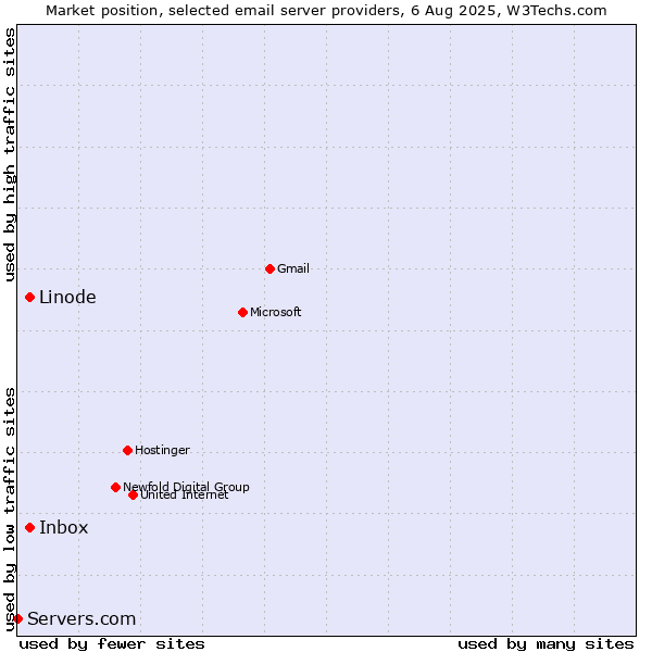 Market position of Linode vs. Inbox vs. Servers.com