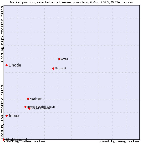 Market position of Linode vs. Inbox vs. Stablepoint