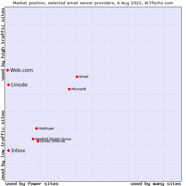 Market position of Linode vs. Inbox vs. Web.com