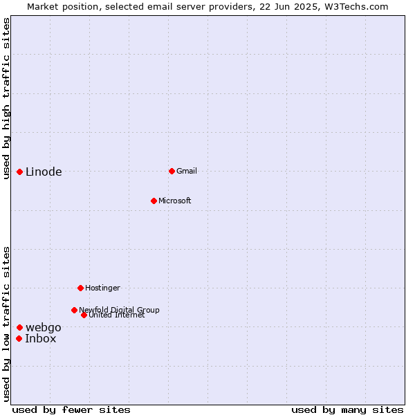 Market position of webgo vs. Linode vs. Inbox