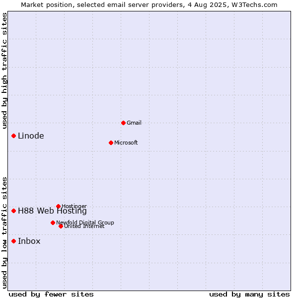 Market position of Linode vs. Inbox vs. H88 Web Hosting