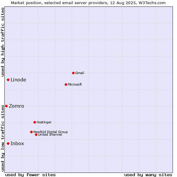 Market position of Linode vs. Inbox vs. Zomro