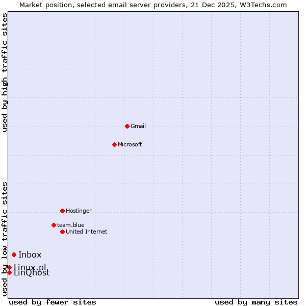Market position of Inbox vs. Linux.pl vs. LinQhost